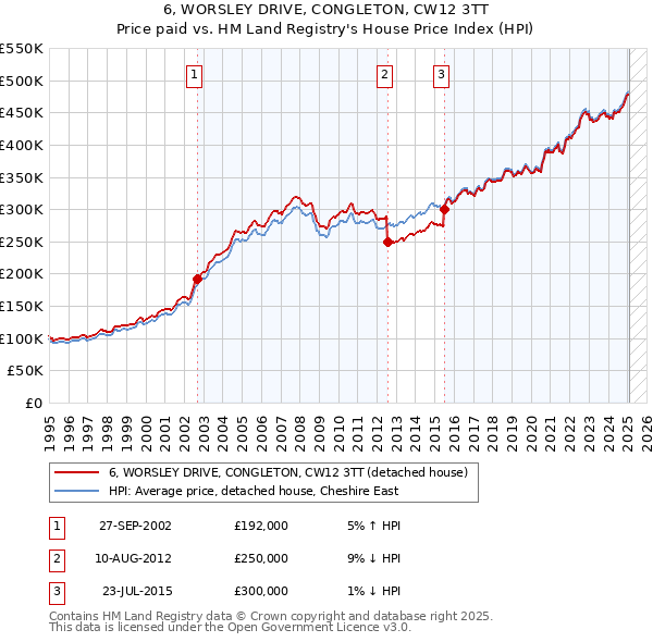 6, WORSLEY DRIVE, CONGLETON, CW12 3TT: Price paid vs HM Land Registry's House Price Index