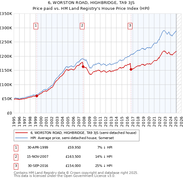 6, WORSTON ROAD, HIGHBRIDGE, TA9 3JS: Price paid vs HM Land Registry's House Price Index