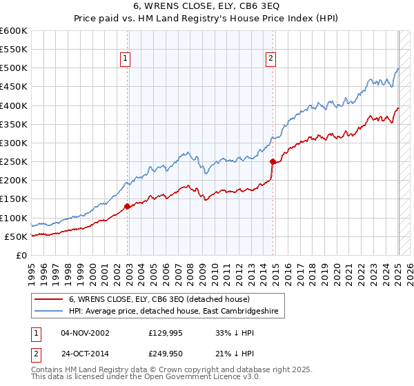 6, WRENS CLOSE, ELY, CB6 3EQ: Price paid vs HM Land Registry's House Price Index