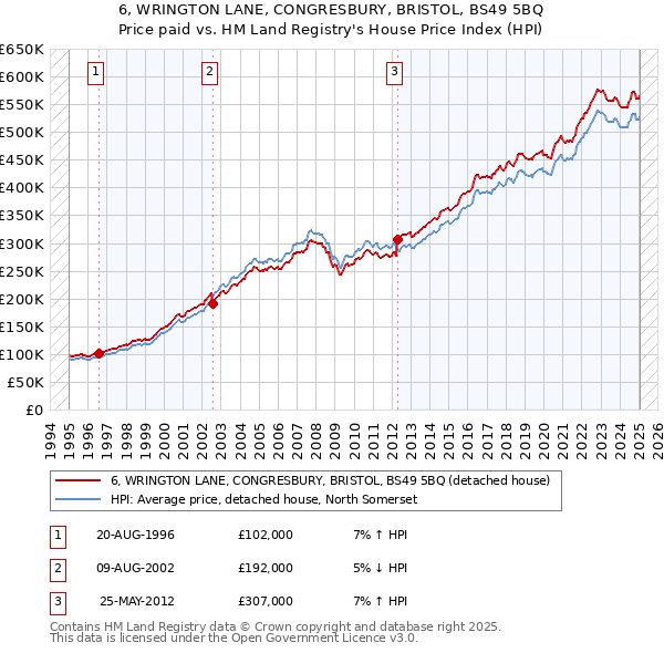 6, WRINGTON LANE, CONGRESBURY, BRISTOL, BS49 5BQ: Price paid vs HM Land Registry's House Price Index