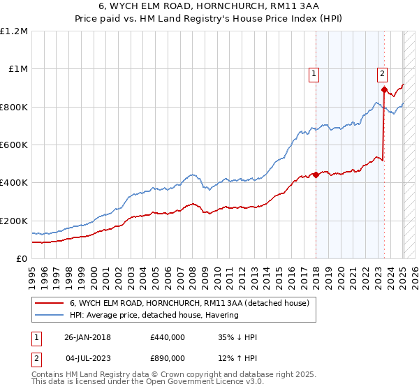 6, WYCH ELM ROAD, HORNCHURCH, RM11 3AA: Price paid vs HM Land Registry's House Price Index