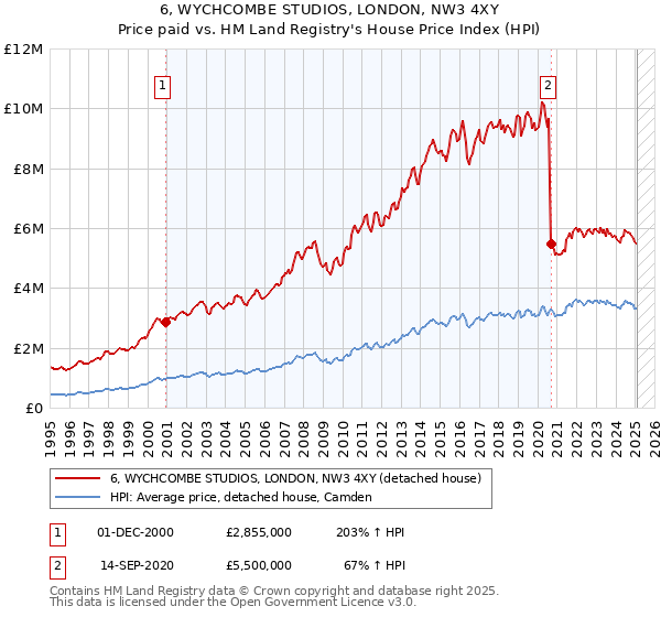 6, WYCHCOMBE STUDIOS, LONDON, NW3 4XY: Price paid vs HM Land Registry's House Price Index