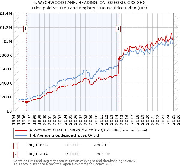 6, WYCHWOOD LANE, HEADINGTON, OXFORD, OX3 8HG: Price paid vs HM Land Registry's House Price Index