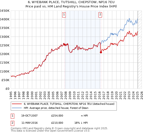 6, WYEBANK PLACE, TUTSHILL, CHEPSTOW, NP16 7EU: Price paid vs HM Land Registry's House Price Index