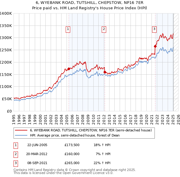 6, WYEBANK ROAD, TUTSHILL, CHEPSTOW, NP16 7ER: Price paid vs HM Land Registry's House Price Index