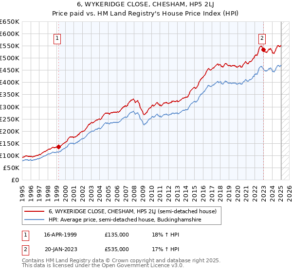 6, WYKERIDGE CLOSE, CHESHAM, HP5 2LJ: Price paid vs HM Land Registry's House Price Index