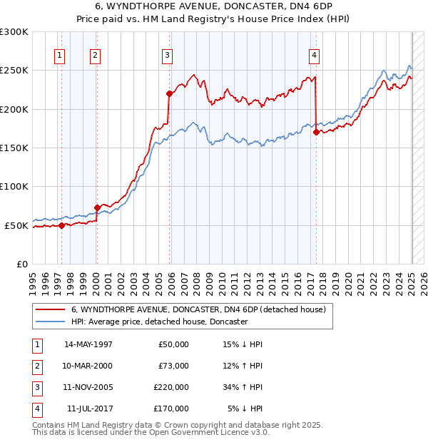 6, WYNDTHORPE AVENUE, DONCASTER, DN4 6DP: Price paid vs HM Land Registry's House Price Index