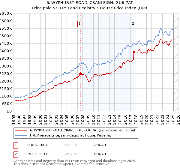 6, WYPHURST ROAD, CRANLEIGH, GU6 7AT: Price paid vs HM Land Registry's House Price Index