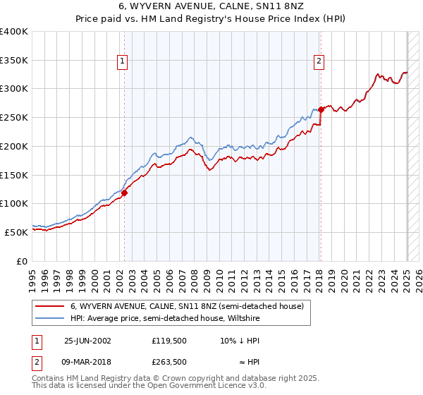 6, WYVERN AVENUE, CALNE, SN11 8NZ: Price paid vs HM Land Registry's House Price Index
