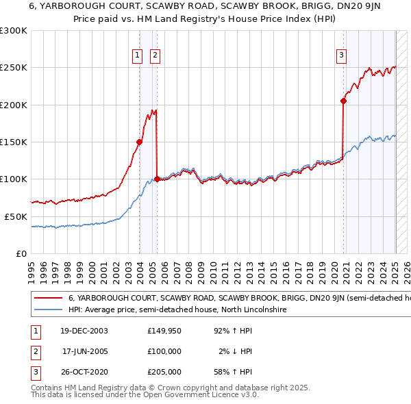 6, YARBOROUGH COURT, SCAWBY ROAD, SCAWBY BROOK, BRIGG, DN20 9JN: Price paid vs HM Land Registry's House Price Index