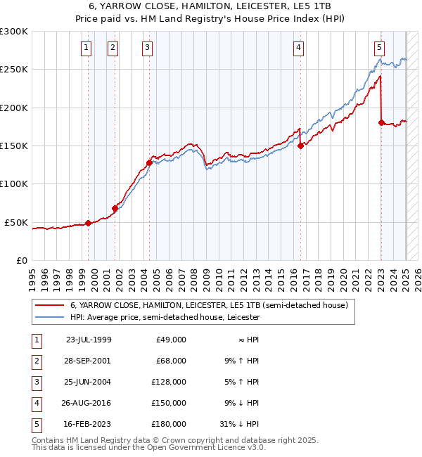 6, YARROW CLOSE, HAMILTON, LEICESTER, LE5 1TB: Price paid vs HM Land Registry's House Price Index