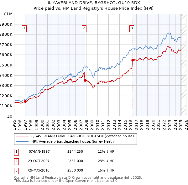 6, YAVERLAND DRIVE, BAGSHOT, GU19 5DX: Price paid vs HM Land Registry's House Price Index