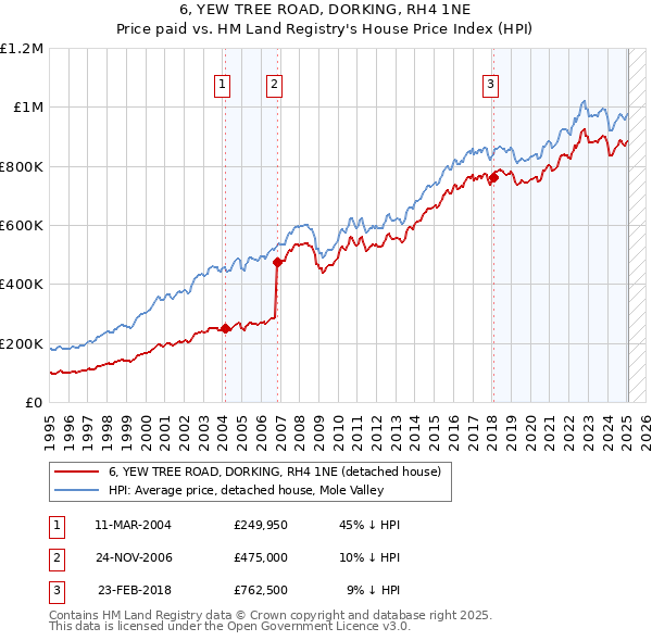6, YEW TREE ROAD, DORKING, RH4 1NE: Price paid vs HM Land Registry's House Price Index