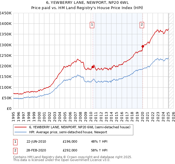 6, YEWBERRY LANE, NEWPORT, NP20 6WL: Price paid vs HM Land Registry's House Price Index