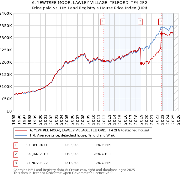 6, YEWTREE MOOR, LAWLEY VILLAGE, TELFORD, TF4 2FG: Price paid vs HM Land Registry's House Price Index