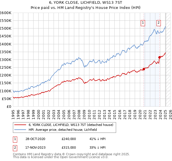 6, YORK CLOSE, LICHFIELD, WS13 7ST: Price paid vs HM Land Registry's House Price Index