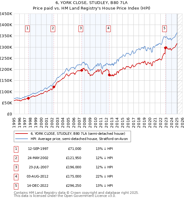 6, YORK CLOSE, STUDLEY, B80 7LA: Price paid vs HM Land Registry's House Price Index