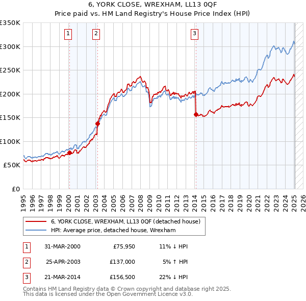 6, YORK CLOSE, WREXHAM, LL13 0QF: Price paid vs HM Land Registry's House Price Index
