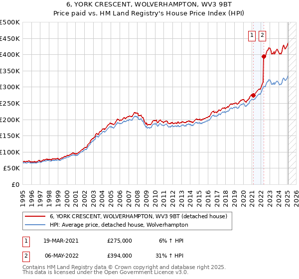 6, YORK CRESCENT, WOLVERHAMPTON, WV3 9BT: Price paid vs HM Land Registry's House Price Index