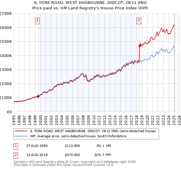 6, YORK ROAD, WEST HAGBOURNE, DIDCOT, OX11 0NG: Price paid vs HM Land Registry's House Price Index