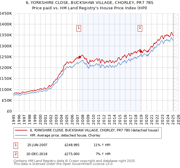 6, YORKSHIRE CLOSE, BUCKSHAW VILLAGE, CHORLEY, PR7 7BS: Price paid vs HM Land Registry's House Price Index