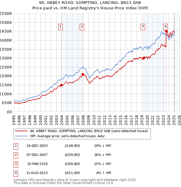 60, ABBEY ROAD, SOMPTING, LANCING, BN15 0AB: Price paid vs HM Land Registry's House Price Index