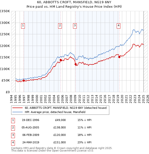 60, ABBOTTS CROFT, MANSFIELD, NG19 6NY: Price paid vs HM Land Registry's House Price Index