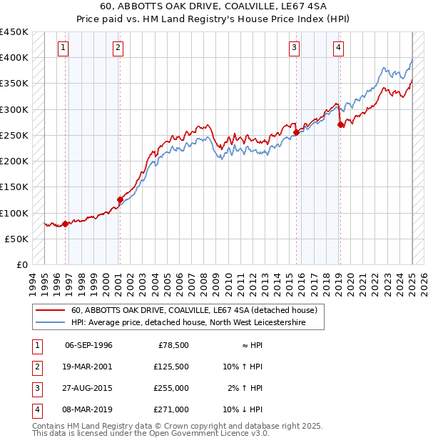 60, ABBOTTS OAK DRIVE, COALVILLE, LE67 4SA: Price paid vs HM Land Registry's House Price Index