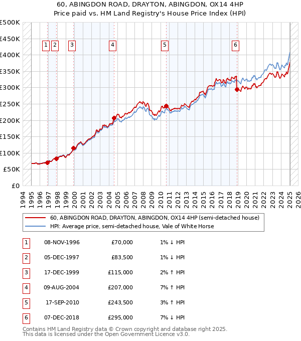 60, ABINGDON ROAD, DRAYTON, ABINGDON, OX14 4HP: Price paid vs HM Land Registry's House Price Index