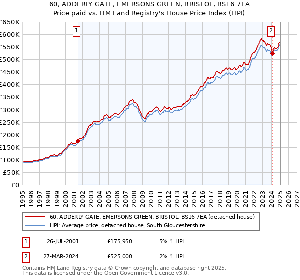 60, ADDERLY GATE, EMERSONS GREEN, BRISTOL, BS16 7EA: Price paid vs HM Land Registry's House Price Index