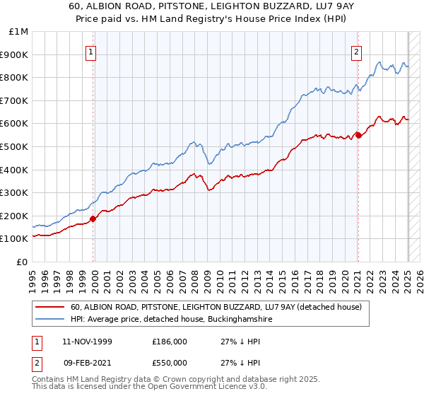 60, ALBION ROAD, PITSTONE, LEIGHTON BUZZARD, LU7 9AY: Price paid vs HM Land Registry's House Price Index