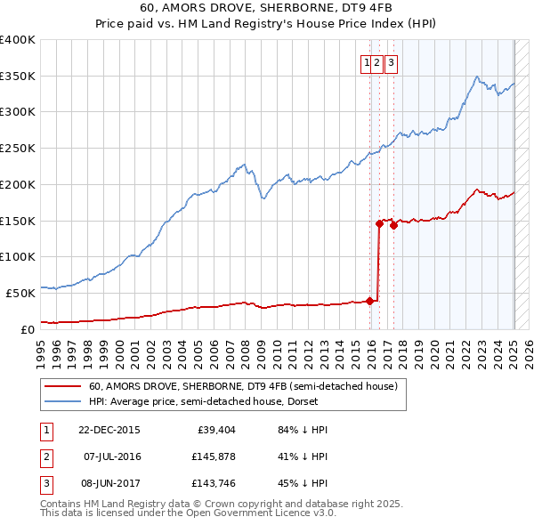 60, AMORS DROVE, SHERBORNE, DT9 4FB: Price paid vs HM Land Registry's House Price Index
