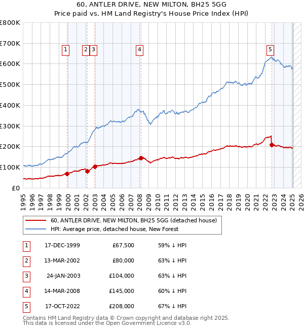 60, ANTLER DRIVE, NEW MILTON, BH25 5GG: Price paid vs HM Land Registry's House Price Index