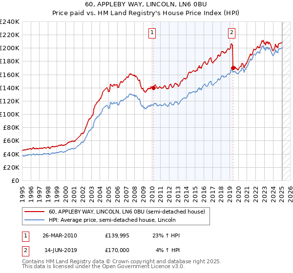 60, APPLEBY WAY, LINCOLN, LN6 0BU: Price paid vs HM Land Registry's House Price Index