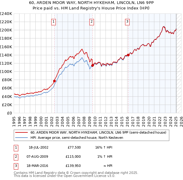 60, ARDEN MOOR WAY, NORTH HYKEHAM, LINCOLN, LN6 9PP: Price paid vs HM Land Registry's House Price Index