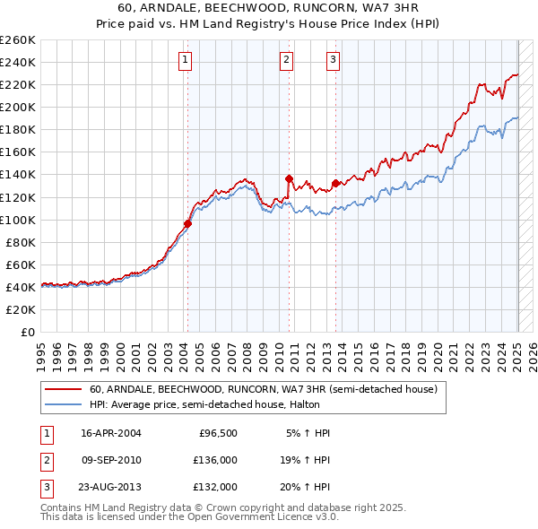 60, ARNDALE, BEECHWOOD, RUNCORN, WA7 3HR: Price paid vs HM Land Registry's House Price Index