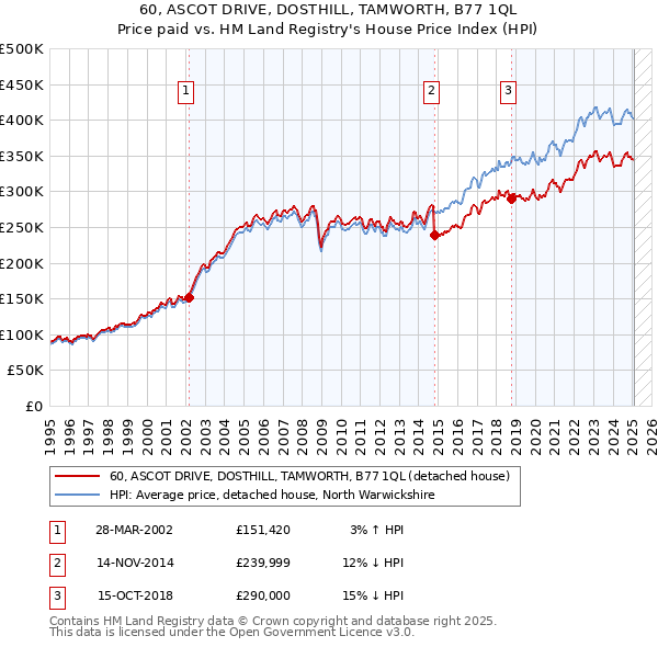 60, ASCOT DRIVE, DOSTHILL, TAMWORTH, B77 1QL: Price paid vs HM Land Registry's House Price Index