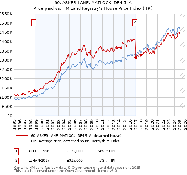 60, ASKER LANE, MATLOCK, DE4 5LA: Price paid vs HM Land Registry's House Price Index