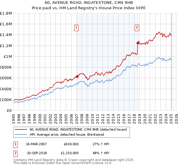 60, AVENUE ROAD, INGATESTONE, CM4 9HB: Price paid vs HM Land Registry's House Price Index