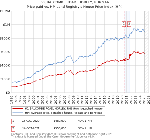 60, BALCOMBE ROAD, HORLEY, RH6 9AA: Price paid vs HM Land Registry's House Price Index