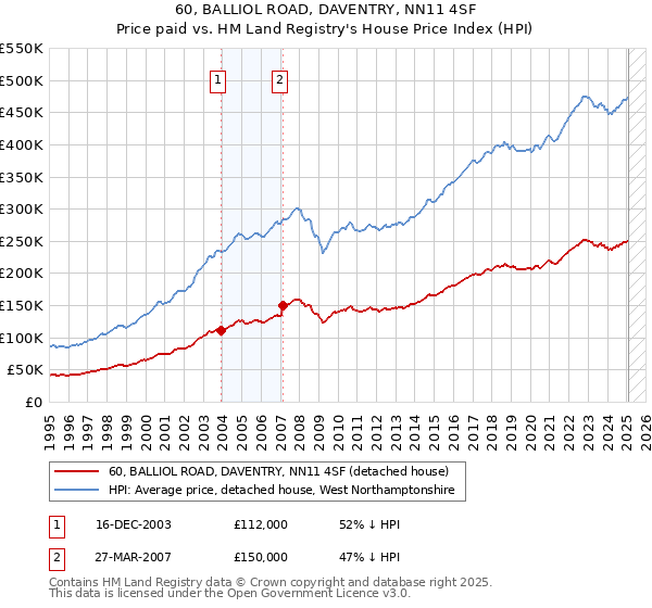 60, BALLIOL ROAD, DAVENTRY, NN11 4SF: Price paid vs HM Land Registry's House Price Index