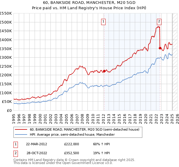 60, BANKSIDE ROAD, MANCHESTER, M20 5GD: Price paid vs HM Land Registry's House Price Index