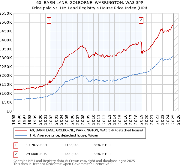 60, BARN LANE, GOLBORNE, WARRINGTON, WA3 3PP: Price paid vs HM Land Registry's House Price Index