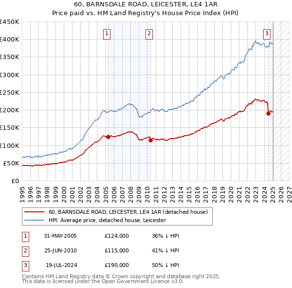 60, BARNSDALE ROAD, LEICESTER, LE4 1AR: Price paid vs HM Land Registry's House Price Index