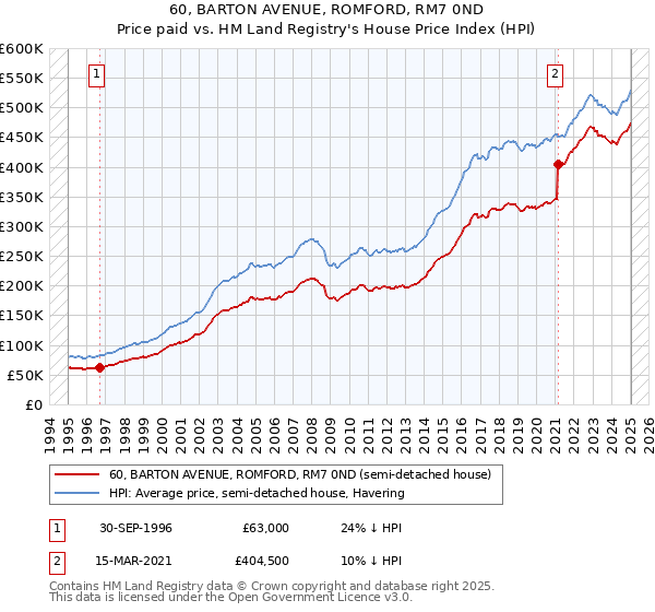 60, BARTON AVENUE, ROMFORD, RM7 0ND: Price paid vs HM Land Registry's House Price Index