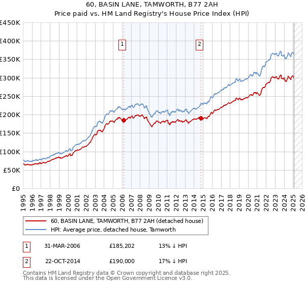 60, BASIN LANE, TAMWORTH, B77 2AH: Price paid vs HM Land Registry's House Price Index