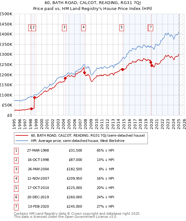 60, BATH ROAD, CALCOT, READING, RG31 7QJ: Price paid vs HM Land Registry's House Price Index