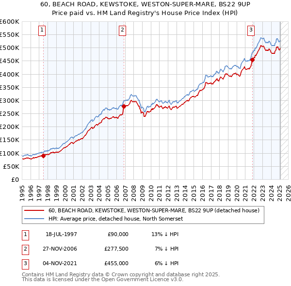 60, BEACH ROAD, KEWSTOKE, WESTON-SUPER-MARE, BS22 9UP: Price paid vs HM Land Registry's House Price Index