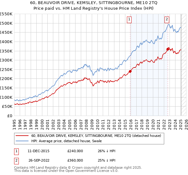 60, BEAUVOIR DRIVE, KEMSLEY, SITTINGBOURNE, ME10 2TQ: Price paid vs HM Land Registry's House Price Index