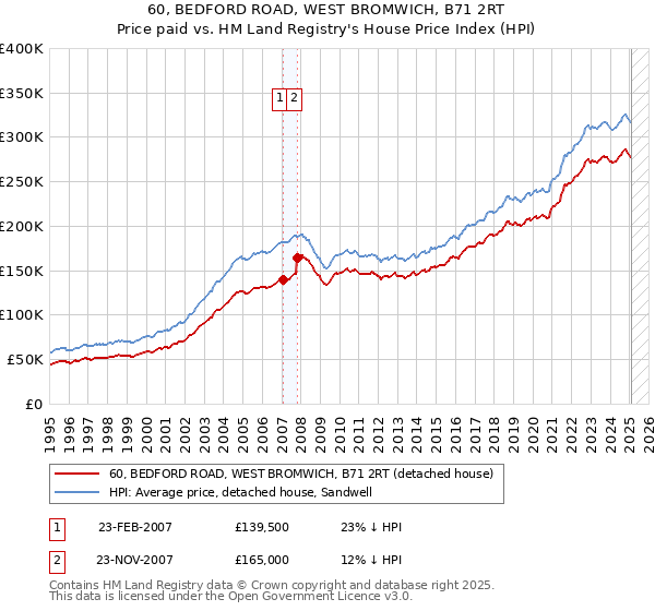 60, BEDFORD ROAD, WEST BROMWICH, B71 2RT: Price paid vs HM Land Registry's House Price Index